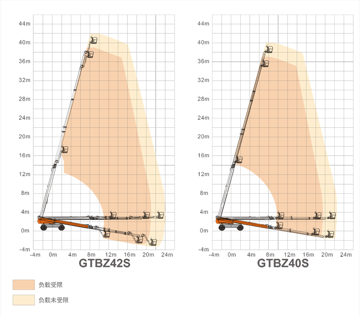 升降平臺GTBZ42S/GTBZ40S規(guī)格參數